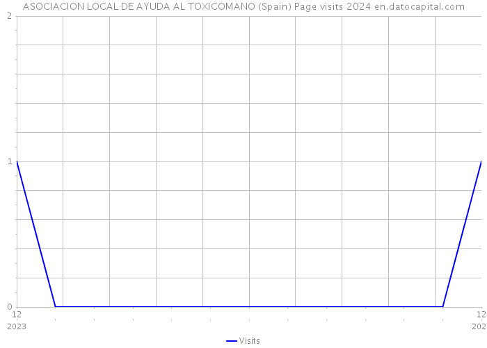 ASOCIACION LOCAL DE AYUDA AL TOXICOMANO (Spain) Page visits 2024 