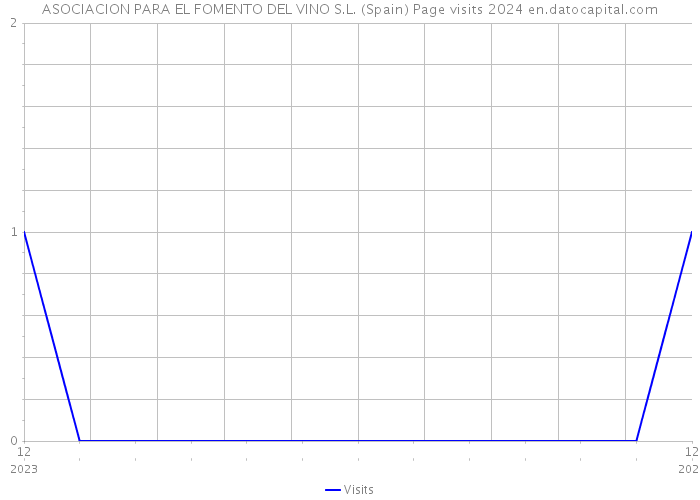 ASOCIACION PARA EL FOMENTO DEL VINO S.L. (Spain) Page visits 2024 