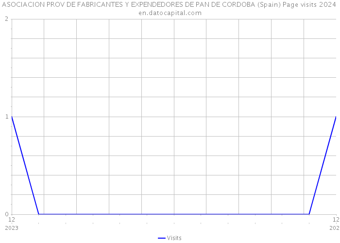 ASOCIACION PROV DE FABRICANTES Y EXPENDEDORES DE PAN DE CORDOBA (Spain) Page visits 2024 