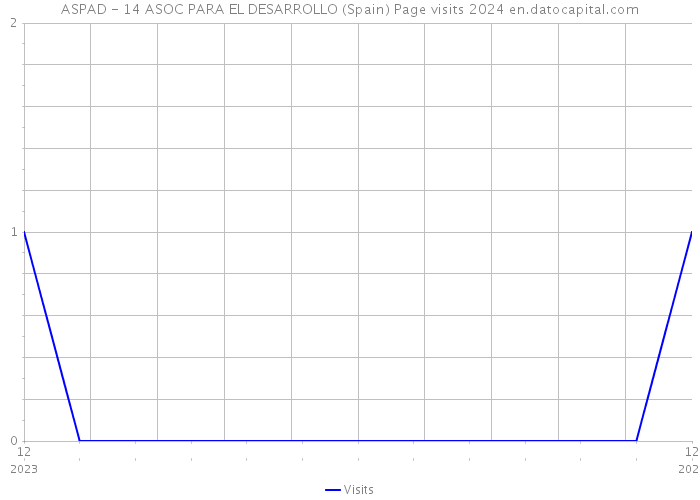 ASPAD - 14 ASOC PARA EL DESARROLLO (Spain) Page visits 2024 