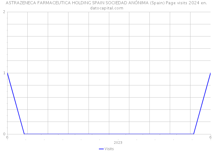 ASTRAZENECA FARMACEUTICA HOLDING SPAIN SOCIEDAD ANÓNIMA (Spain) Page visits 2024 