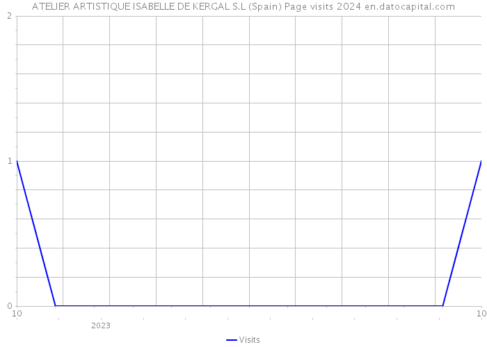 ATELIER ARTISTIQUE ISABELLE DE KERGAL S.L (Spain) Page visits 2024 