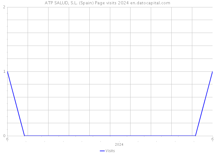 ATP SALUD, S.L. (Spain) Page visits 2024 