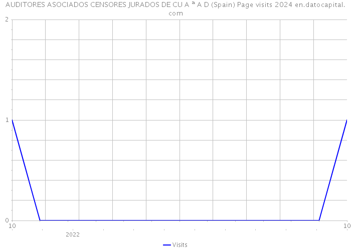 AUDITORES ASOCIADOS CENSORES JURADOS DE CU A ª A D (Spain) Page visits 2024 
