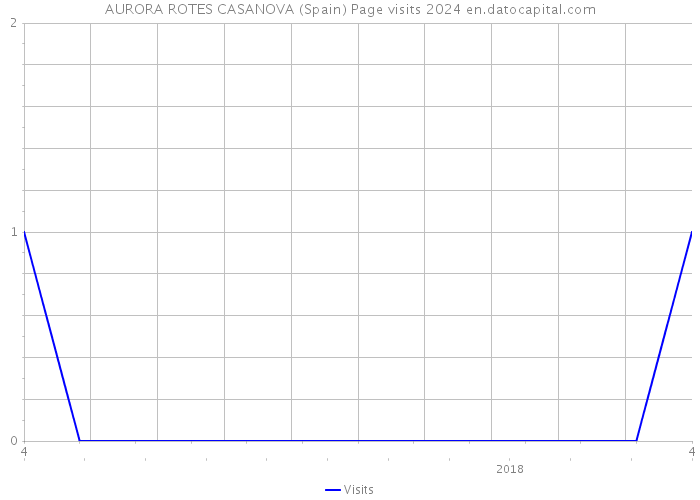 AURORA ROTES CASANOVA (Spain) Page visits 2024 