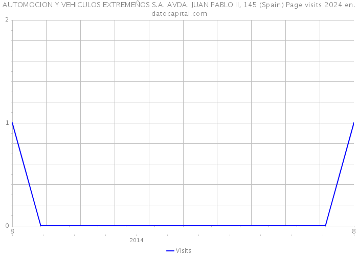 AUTOMOCION Y VEHICULOS EXTREMEÑOS S.A. AVDA. JUAN PABLO II, 145 (Spain) Page visits 2024 