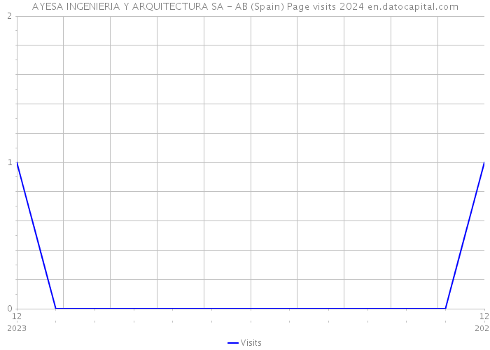 AYESA INGENIERIA Y ARQUITECTURA SA - AB (Spain) Page visits 2024 