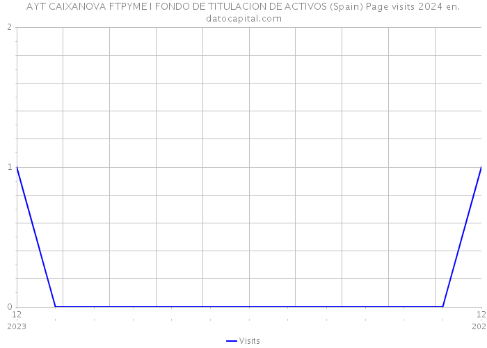 AYT CAIXANOVA FTPYME I FONDO DE TITULACION DE ACTIVOS (Spain) Page visits 2024 