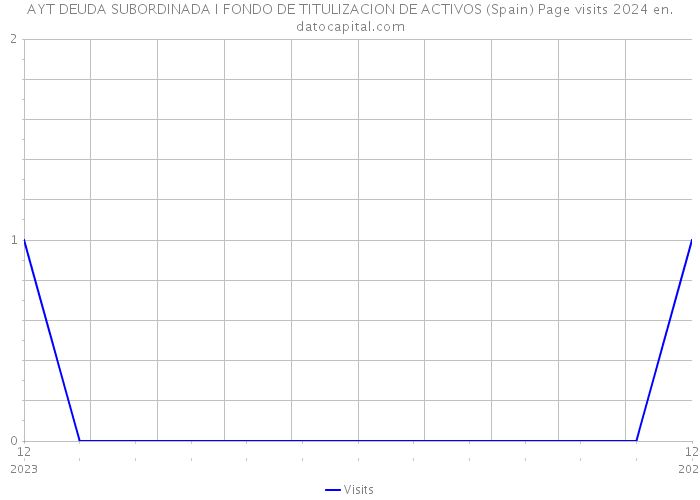 AYT DEUDA SUBORDINADA I FONDO DE TITULIZACION DE ACTIVOS (Spain) Page visits 2024 