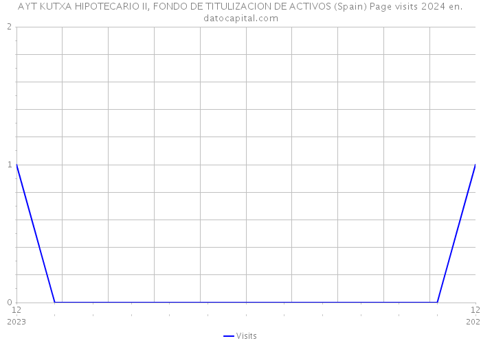 AYT KUTXA HIPOTECARIO II, FONDO DE TITULIZACION DE ACTIVOS (Spain) Page visits 2024 