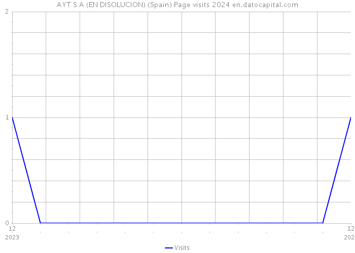 AYT S A (EN DISOLUCION) (Spain) Page visits 2024 