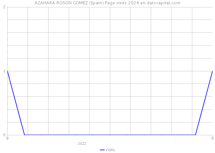 AZAHARA ROSON GOMEZ (Spain) Page visits 2024 
