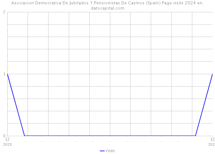 Asociacion Democratica De Jubilados Y Pensionistas De Casinos (Spain) Page visits 2024 