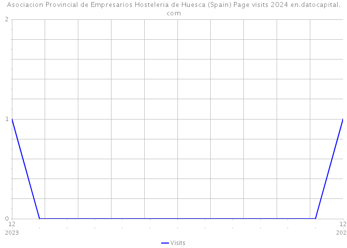 Asociacion Provincial de Empresarios Hosteleria de Huesca (Spain) Page visits 2024 