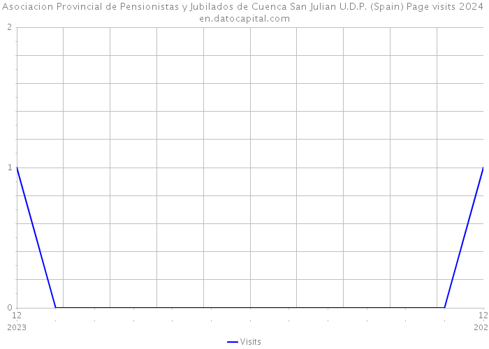Asociacion Provincial de Pensionistas y Jubilados de Cuenca San Julian U.D.P. (Spain) Page visits 2024 