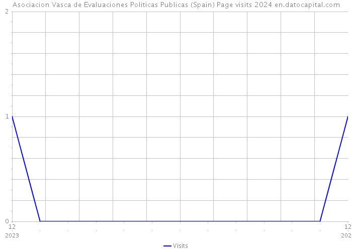Asociacion Vasca de Evaluaciones Politicas Publicas (Spain) Page visits 2024 