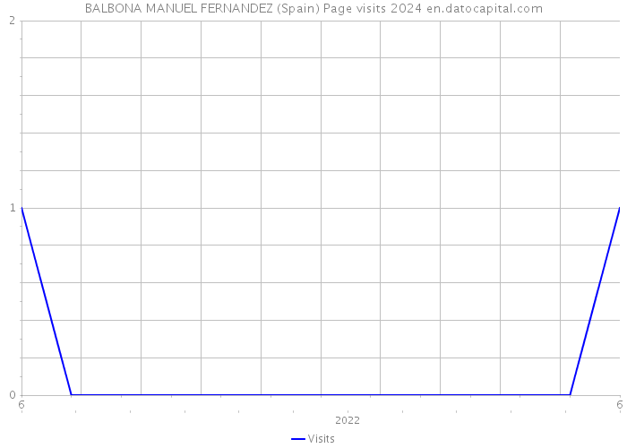 BALBONA MANUEL FERNANDEZ (Spain) Page visits 2024 