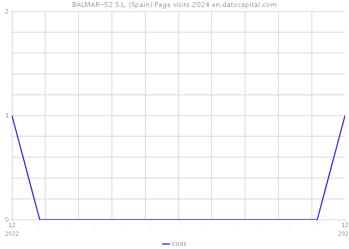 BALMAR-52 S.L. (Spain) Page visits 2024 