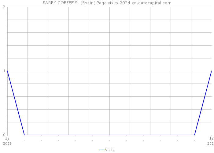 BARBY COFFEE SL (Spain) Page visits 2024 