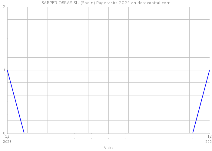 BARPER OBRAS SL. (Spain) Page visits 2024 