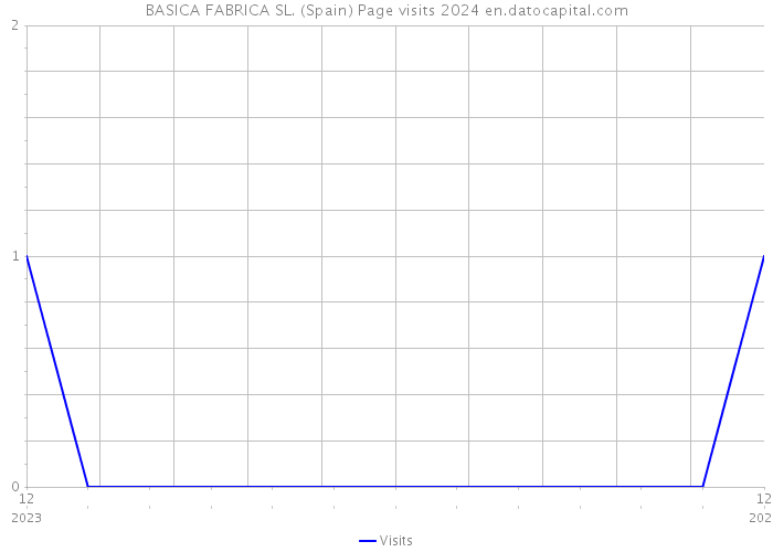 BASICA FABRICA SL. (Spain) Page visits 2024 
