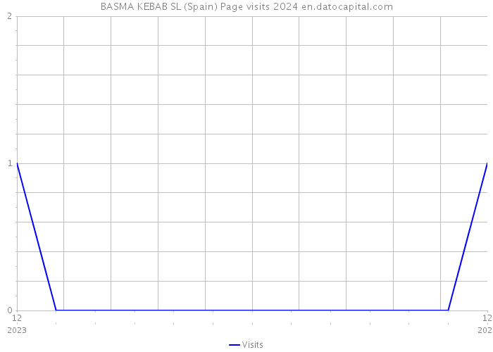 BASMA KEBAB SL (Spain) Page visits 2024 