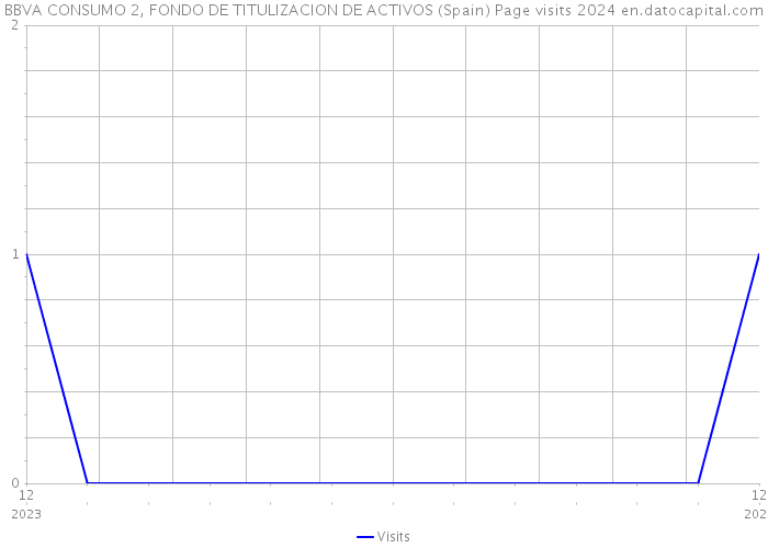 BBVA CONSUMO 2, FONDO DE TITULIZACION DE ACTIVOS (Spain) Page visits 2024 