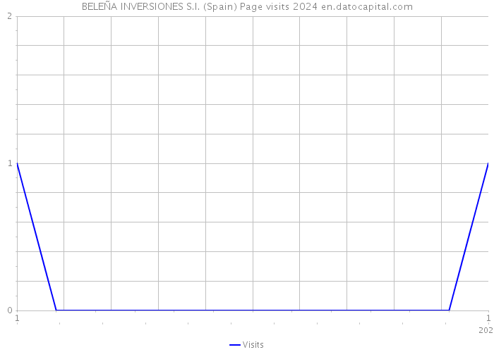 BELEÑA INVERSIONES S.I. (Spain) Page visits 2024 