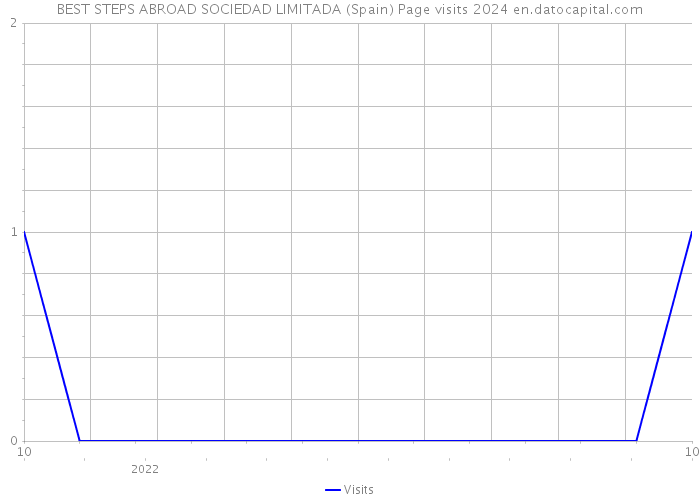 BEST STEPS ABROAD SOCIEDAD LIMITADA (Spain) Page visits 2024 
