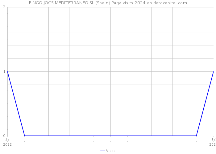 BINGO JOCS MEDITERRANEO SL (Spain) Page visits 2024 