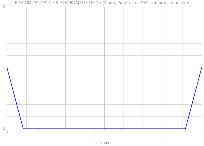 BIOCOM TENDENCIAS SOCIEDAD LIMITADA (Spain) Page visits 2024 