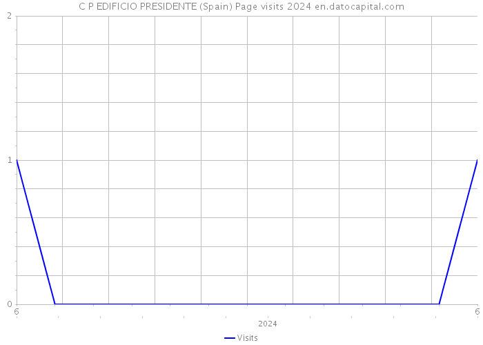 C P EDIFICIO PRESIDENTE (Spain) Page visits 2024 
