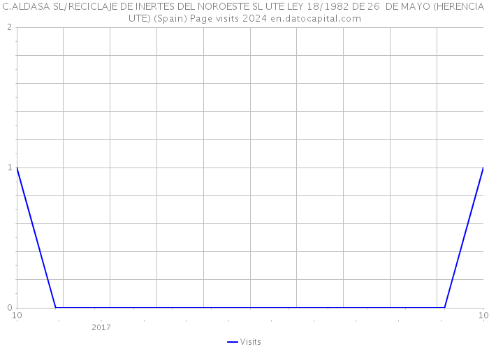 C.ALDASA SL/RECICLAJE DE INERTES DEL NOROESTE SL UTE LEY 18/1982 DE 26 DE MAYO (HERENCIA UTE) (Spain) Page visits 2024 