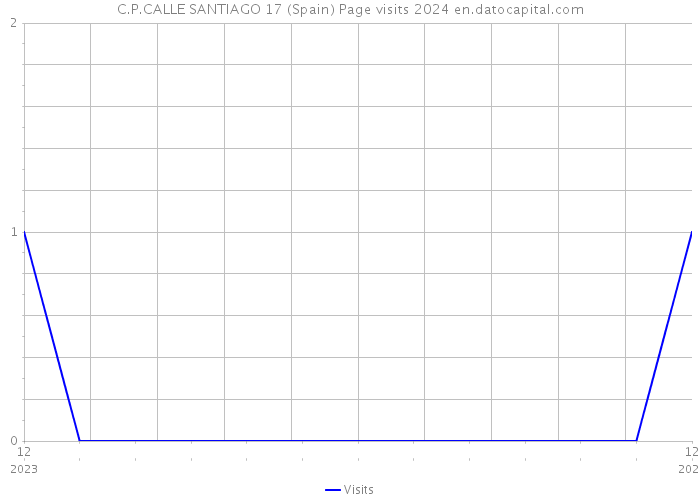 C.P.CALLE SANTIAGO 17 (Spain) Page visits 2024 
