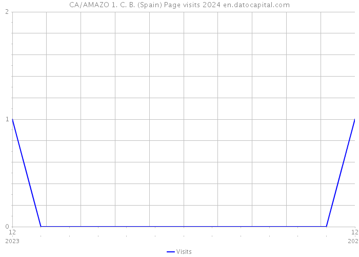 CA/AMAZO 1. C. B. (Spain) Page visits 2024 