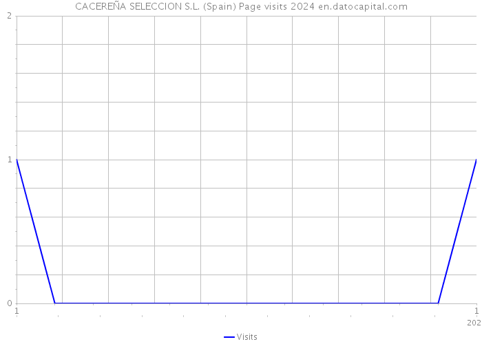 CACEREÑA SELECCION S.L. (Spain) Page visits 2024 