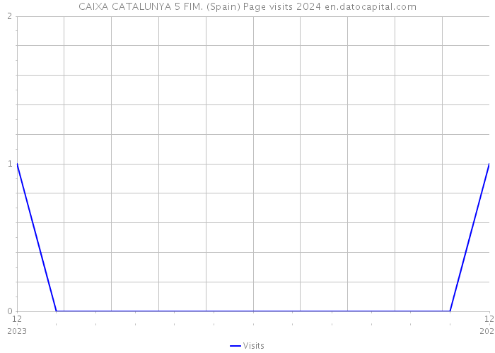 CAIXA CATALUNYA 5 FIM. (Spain) Page visits 2024 