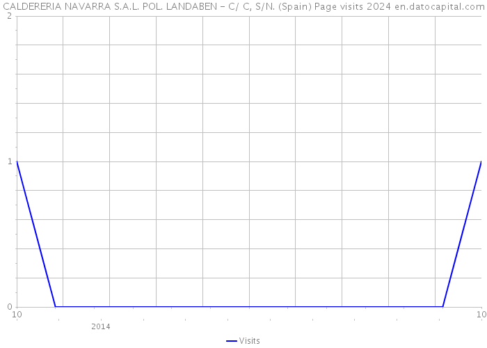 CALDERERIA NAVARRA S.A.L. POL. LANDABEN - C/ C, S/N. (Spain) Page visits 2024 