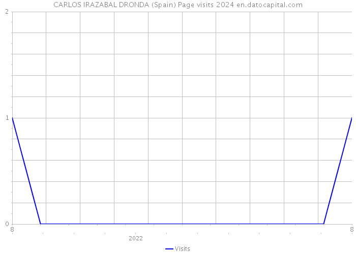 CARLOS IRAZABAL DRONDA (Spain) Page visits 2024 