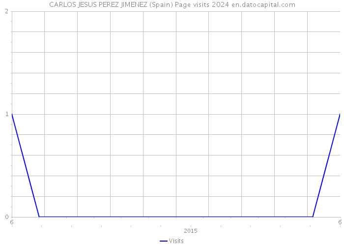 CARLOS JESUS PEREZ JIMENEZ (Spain) Page visits 2024 