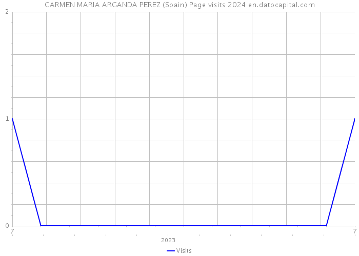 CARMEN MARIA ARGANDA PEREZ (Spain) Page visits 2024 