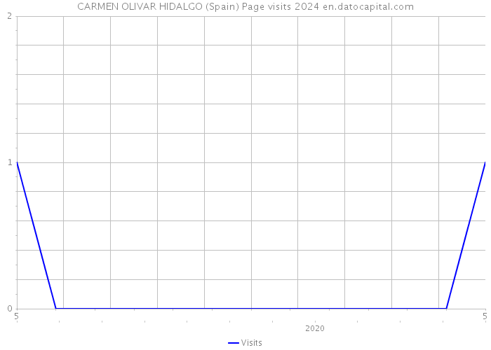 CARMEN OLIVAR HIDALGO (Spain) Page visits 2024 