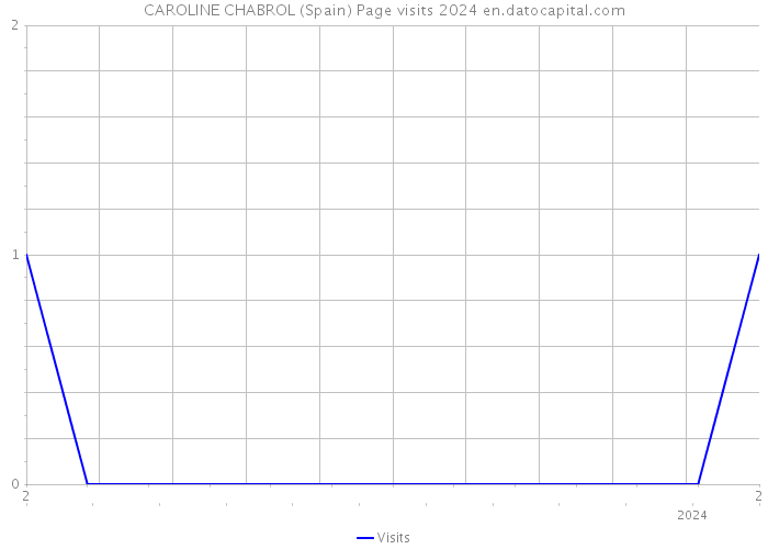 CAROLINE CHABROL (Spain) Page visits 2024 