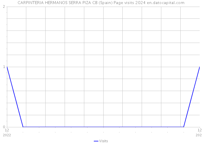 CARPINTERIA HERMANOS SERRA PIZA CB (Spain) Page visits 2024 