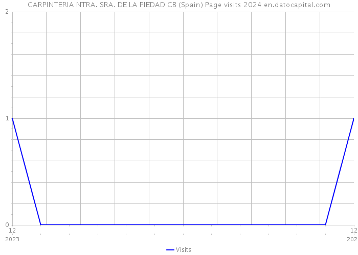 CARPINTERIA NTRA. SRA. DE LA PIEDAD CB (Spain) Page visits 2024 