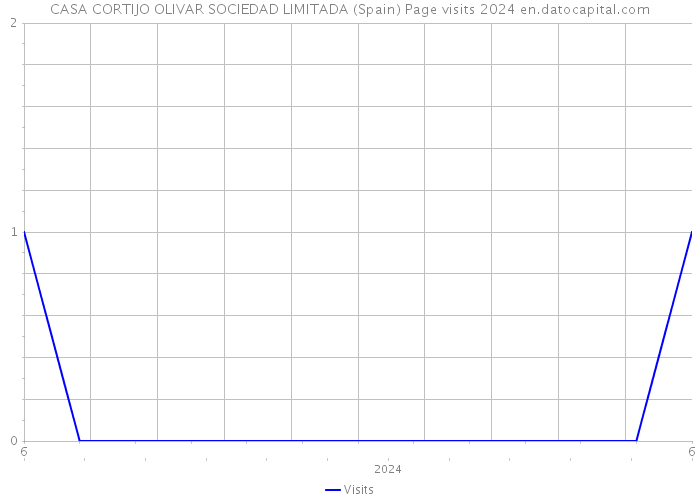 CASA CORTIJO OLIVAR SOCIEDAD LIMITADA (Spain) Page visits 2024 