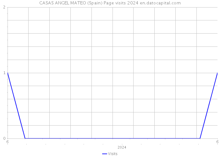 CASAS ANGEL MATEO (Spain) Page visits 2024 