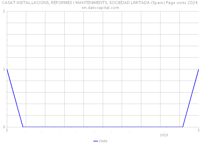 CASAT INSTAL.LACIONS, REFORMES I MANTENIMENTS, SOCIEDAD LIMITADA (Spain) Page visits 2024 