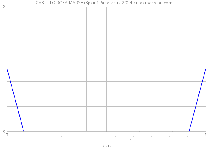 CASTILLO ROSA MARSE (Spain) Page visits 2024 