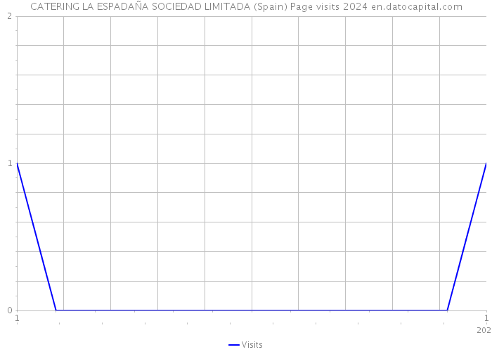 CATERING LA ESPADAÑA SOCIEDAD LIMITADA (Spain) Page visits 2024 